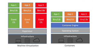 Containers Vs Virtual Machines Vms What S The Difference Netapp Blog Cloud Computing Technology Intellij Idea Data Science