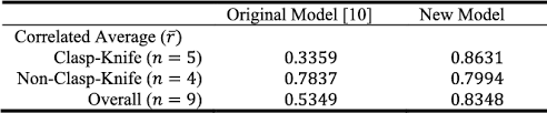 Maybe you would like to learn more about one of these? Figure 14 From Clasp Knife Model Of Muscle Spasticity For Simulation Of Robot Human Interaction Semantic Scholar