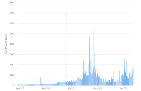 Over the past six years, the company's financial turnover has reached billions. Las Ballenas Se Benefician Ya Que Las Altas Tarifas Del Gas Ethereum Marchan A Los Inversores Minoristas De Defi Moneda Ver Ultimas Noticias Sobre Criptomonedas Bitcoin Diario Altcoin Buzz