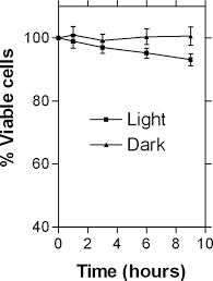 The mitochondria generate energy for the cell. Blue Light Induces Mitochondrial Dna Damage And Free Radical Production In Epithelial Cells Journal Of Biological Chemistry