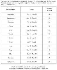 We can associate zodiac signs to almost all aspects of our lives and we will see they are truly insightful and correct. What Are The Correct Zodiac Sign Dates