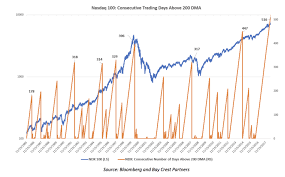 Hot Chart A Nasdaq Streak For The Record Books The