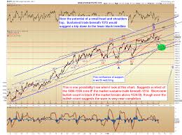 Spx Update Time To Stay Alert For A Correction Pretzel