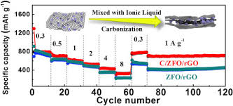 You can use a lithium battery for any application that would normally use a single or multiple lead acid, gel or agm batteries. Double Protected Zinc Ferrite Nanospheres As High Rate And Stable Anode Materials For Lithium Ion Batteries Sciencedirect
