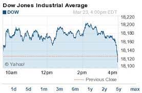 Rs 4.1 trillion fund manager is betting big on cyclical stocks in. How Did The Stock Market Do Today Dow Sheds 11 Points