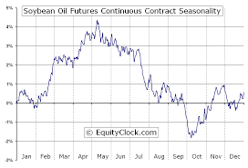 soybean oil futures bo seasonal chart equity clock