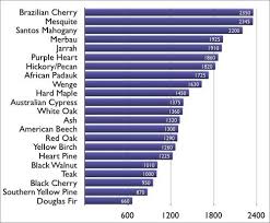 janka hardness rating scale for hardwood floorslearning center