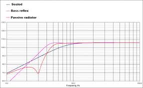 Passive Radiator Speaker Design Box Calculation Example