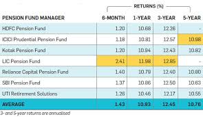 nps best performing nps funds for different asset allocations