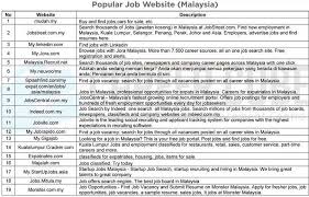 Anda berpotensi tinggi untuk mendapatkan kerja jika tidak terus membaca apa yang bakal kami dedahkan. Work Co Resumemurah Sur Twitter 54 Job Websites Yang Popular Di Malaysia Website Cari Kerja Bukan Di Jobstreet Saja Tau Rt Dan Sebarkan Dekat Kawan Kawan Yang Tengah Cari Kerja Tu Https T Co G2dxvonex6