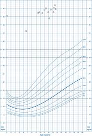 Growth Chart With Bmi For Age Percentiles For The Proband