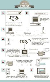 Como Trabaja Internet How Internet Works Work Infographic Networking Basics