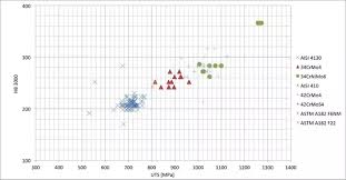 What Is The Relation Between Hardness And Tensile Strength