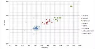 Can Hardness Of A Metal Be Related To Yield Strength I Have