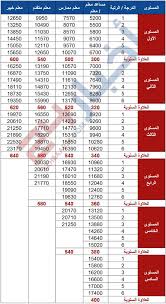 تعمل الإدارات التعليمية بإضافة العلاوة السنوية وسلم رواتب المعلمين في كشوف الرواتب الخاصة بالمعلمين والمعلمات من خلال نظام فارس والتي من المقرر أن يتم صرفها في يوم 27 يناير 2020 وقد أعلنت وزارة الخدمة. Ø£Ø®Ø¨Ø§Ø± 24 Ø¨Ø§Ù„ØªÙØ§ØµÙŠÙ„ Ø³Ù„Ù… Ø±ÙˆØ§ØªØ¨ Ø§Ù„Ù…Ø¹Ù„Ù…ÙŠÙ† Ø§Ù„Ø¬Ø¯ÙŠØ¯ Ø¨Ø¹Ø¯ Ø§Ø¹ØªÙ…Ø§Ø¯Ù‡ Ù…Ù† Ù…Ø¬Ù„Ø³ Ø§Ù„ÙˆØ²Ø±Ø§Ø¡
