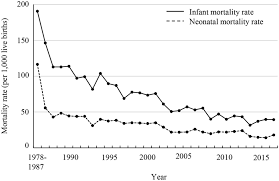 Infant Mortality Rates Since 1950 [Oc] : R/Dataisbeautiful
