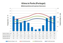 Im winter geht hingegen reichlich regen nieder bei milden temperaturen. Klima Portugal Wetter Beste Reisezeit Klimatabelle
