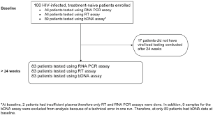 Flow Chart Of Subjects With Hiv Viral Loads Conducted At