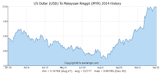 Us Dollar Usd To Malaysian Ringgit Myr History Foreign