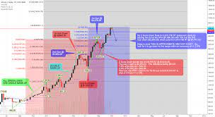If you know this then its amazing but if not i also share. After Much Thought Looks Like Wyckoff Distribution Schematic 1 For Bitstamp Btcusd By Wyckoffmode Tradingview
