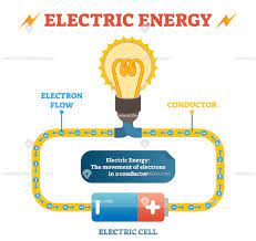 Electric Energy Physics Definition Vector Illustration Diagram Physics Electric Energy Electrical Engineering Humor
