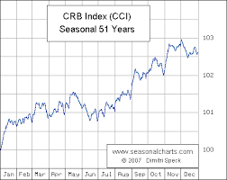 $500 x the crb index. Crb 1956 Seasonalcharts De