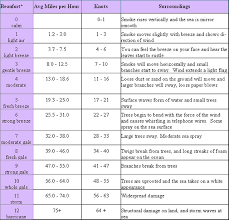 can you read a weather map beaufort scale map symbols