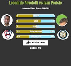 And he seems to be soft like his dad ivan Leonardo Pavoletti Vs Ivan Perisic Compare Two Players Stats 2021
