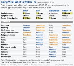 It was first identified in december 2019 in wuhan,. Symptoms Of Coronavirus Vs The Flu Vs A Cold Elemental