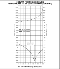 Antifreeze Chart Saturnfans Photo Forums