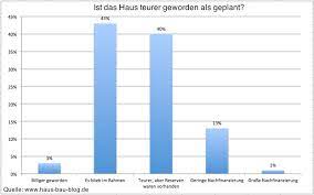 Man kann zwar die firma verklagen und das geld zurückfordern, aber das braucht meist zeit. Hausbau Index Auswertung Bauherren Statistik Teil 2 Hausbau Blog