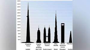 Burj khalifa ini juga dirancang untuk menahan gempa hingga kekutan mencapai 6 skala richter. Jeddah Tower Saudi 1 Kilometer Bakal Kalahkan Burj Khalifa Dunia Tempo Co