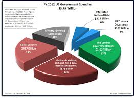 U S Budget Us Budget Pie Chart Budgeting Buick Grand