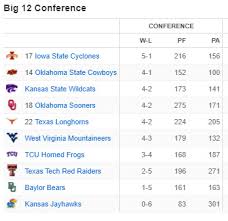 Stronger together, a super big 12. Oklahoma State Football Big 12 Tiebreakers Before Bedlam Cowboys Ride For Free