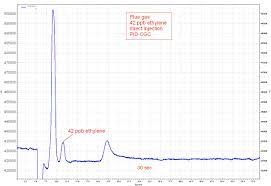 Ethylene In Greenhouse Gases Gassite