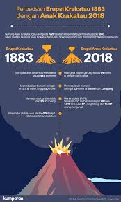 Erupsi gunung agung pada tahun 1963 mempengaruhi perubahan iklim dunia. Perbedaan Tsunami Akibat Erupsi Krakatau 1883 Dan Anak Krakatau 2018 Kumparan Com
