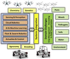 Farmers are also using ai to create seasonal forecasting models to improve agricultural accuracy and increase productivity. The Challenges Posed By Global Broadacre Crops In Delivering Smart Agri Robotic Solutions A Fundamental Rethink Is Required Sciencedirect