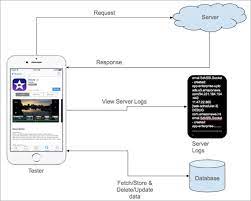 Work anywhere, live anywhere #opensalaries. Mobile App Testing Tutorials A Complete Guide With 30 Tutorials