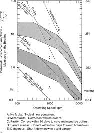 Comparison Of Foundation Design Specifications For Vibratory