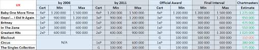 The Truth About Britney Spears Album Sales In Europe Page