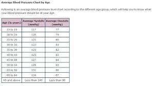 blood pressure chart blood pressure remedies blood