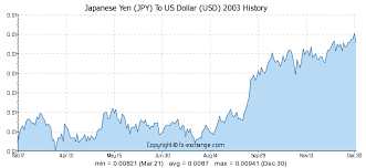 Usd Japanese Yen Exchange Rate Currency Exchange Rates