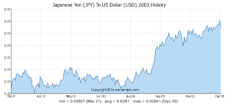 usd japanese yen exchange rate currency exchange rates