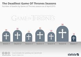 Chart The Deadliest Game Of Thrones Seasons Statista
