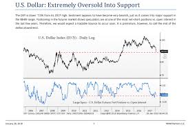 Chart Watchers See A Chance To Play A Dollar Rebound