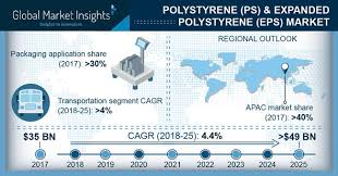 Maybe you would like to learn more about one of these? Polystyrene And Expanded Polystyrene Market Share Report 2025