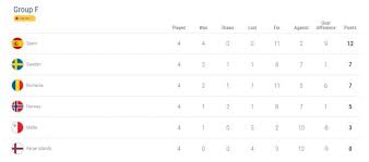 Din cate stiti un campionat european se disputa o data la 4 ani, astfel ca. Romania La Egalitate Cu Suedia In Preliminariile Euro Cum AratÄƒ Clasamentul Grupei