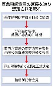 Ａ 混同しがちですが、同じではありません。 緊急事態宣言は、改正新型インフル特別措置法（新型コロナ特措法）に基づき、首相が対象区域と期間を定めて発令できます。 ｑ 緊急事態宣言に強制力はないのですか。 E583x1jupsw5um