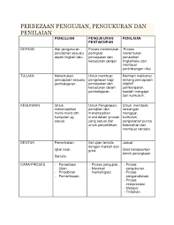 Keterkaitan antara pengukuran, penilaian, dan evaluasi dalam permendikbud no.104 tahun 2014 evaluasi merupakan proses pengambilan keputusan berdasarkan hasil penilaian, yang dan mengembangkan kebijakan masyarakat dalam pendidikan stanley j ahmann and marvin d. Doc Perbezaan Pengujian Pengukuran Penilaian Kok Kar Mun Academia Edu