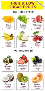 High And Low Sugar Fruits In 2020 Low Sugar Diet High Sugar Fruits Low Sugar Recipes